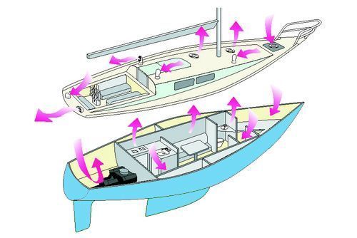 Ventilación velero